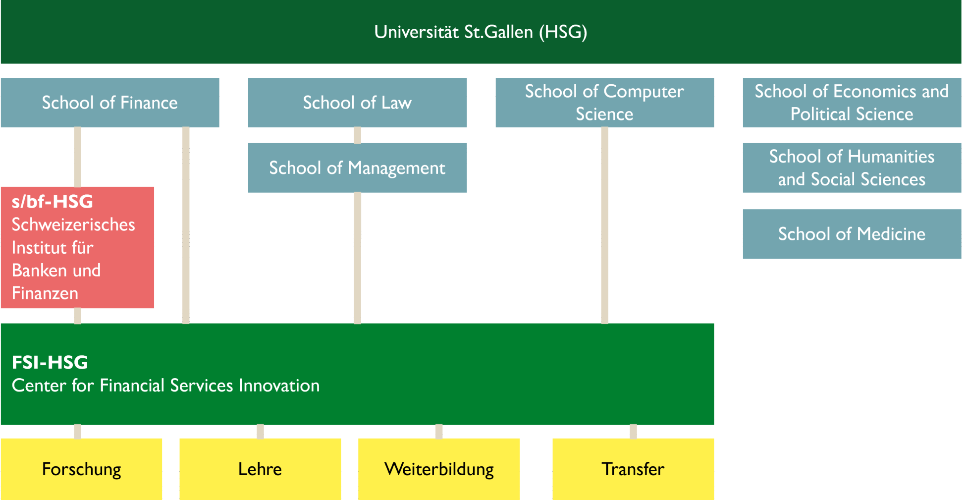 Struktur/Einbettung Center Einbettung Center